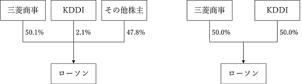 KDDI、三菱商事、ローソンの3社は2月6日、資本業務提携契約を締結したと発表