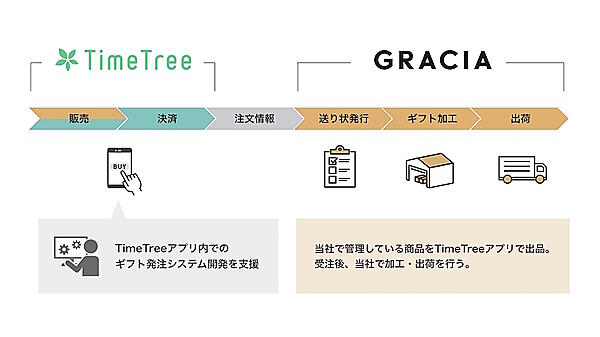 TimeTree社とGracia社の連携により「TimeTreeギフト」で配送サービスを提供する