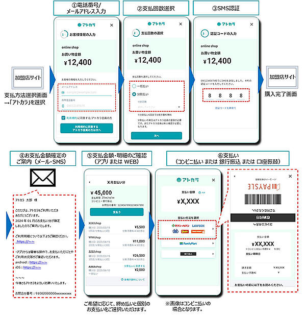 アトカラ 後払い決済サービス BNPLサービス ECでの取引フローのイメージ