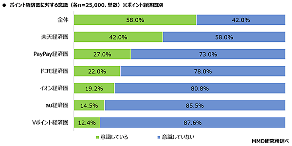 MMD研究所 経済圏に関する調査 ポイント経済圏に対する意識