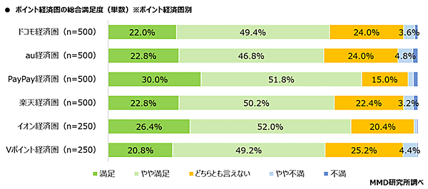 MMD研究所 経済圏に関する調査 ポイント経済圏の総合満足度