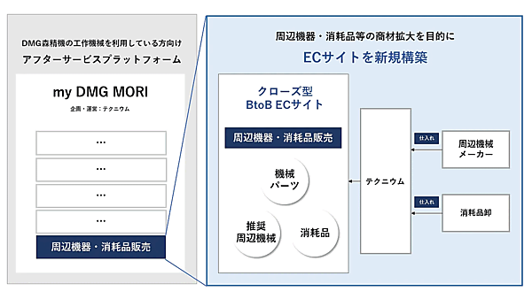 DMG森精機と野村総合研究所の合弁会社で工作機械に関連するソフトウェア販売などを手がけるテクニウムは、DMG森精機の工作機械を購入した顧客向けのクローズ型BtoB-ECサイトを立ち上げる