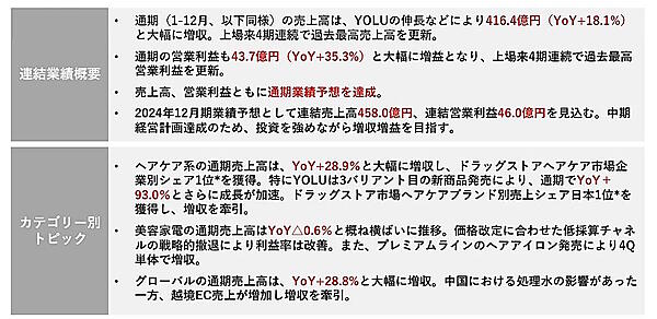 2023年12月期の連結業績概要（画像は編集部がI-neのIR資料からキャプチャ）