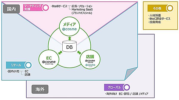 アイスタイルの事業セグメントの構造（画像はアイスタイルのIR資料から編集部キャプチャ）