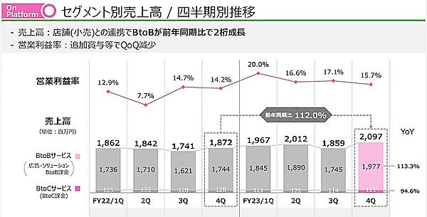 2023年6月期（連結）の「On Platform」セグメント（現在は「マーケティング支援」）の四半期別推移