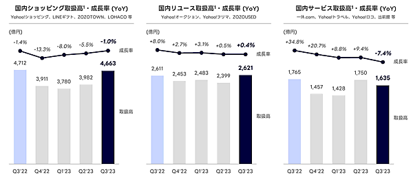 eコマース取扱高の四半期ベースの推移