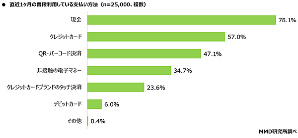 MMD研究所 決済・金融サービスの利用動向調査 普段利用している支払い方法の割合