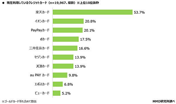 MMD研究所 決済・金融サービスの利用動向調査 現在利用しているクレジットカード