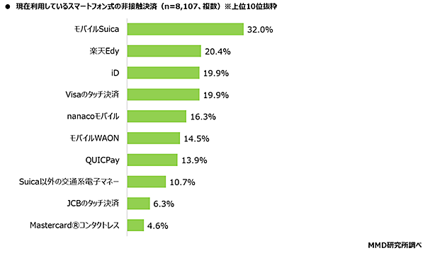 MMD研究所 決済・金融サービスの利用動向調査 現在利用しているスマートフォンの非接触決済
