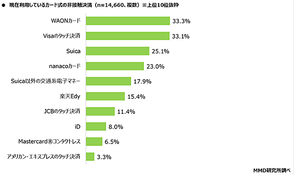 MMD研究所 決済・金融サービスの利用動向調査 現在利用しているカード型の非接触決済