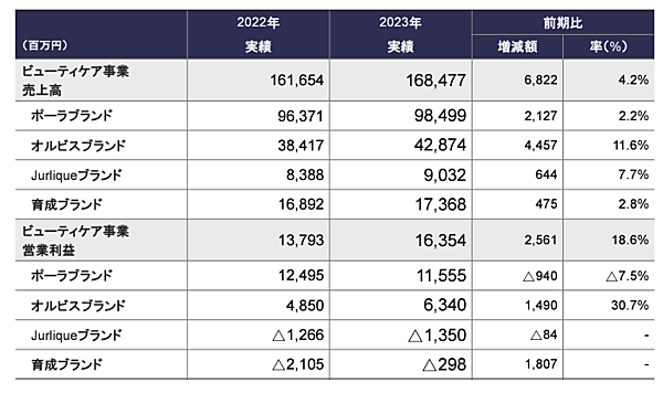 ポーラ・オルビスホールディングス ブランド別実績
