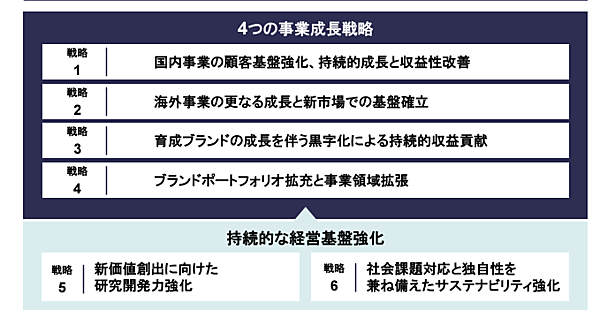 ポーラ・オルビスホールディングス　中期経営計画基本方針
