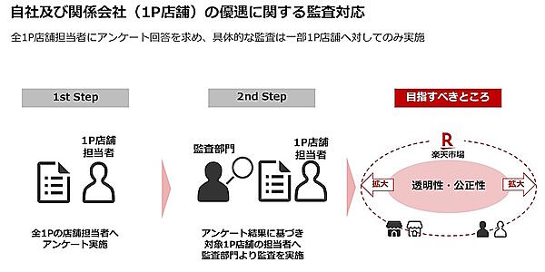 現在アンケート聴取は終了しており、アンケート結果に基づいて監査対象のファーストパーティー店舗担当者へ監査対応中（画像は楽天グループによるモニタリング会合への発表資料から編集部がキャプチャ）