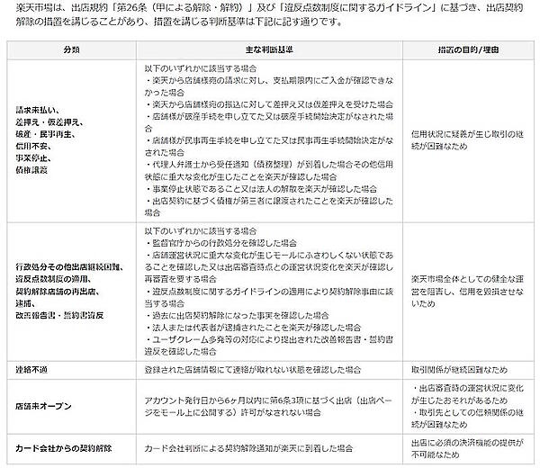 「楽天市場」出店事業者のアカウント一時停止や契約解除を行う場合の判断基準や目的（画像は楽天グループの「楽天市場」出店案内ページから編集部がキャプチャ）