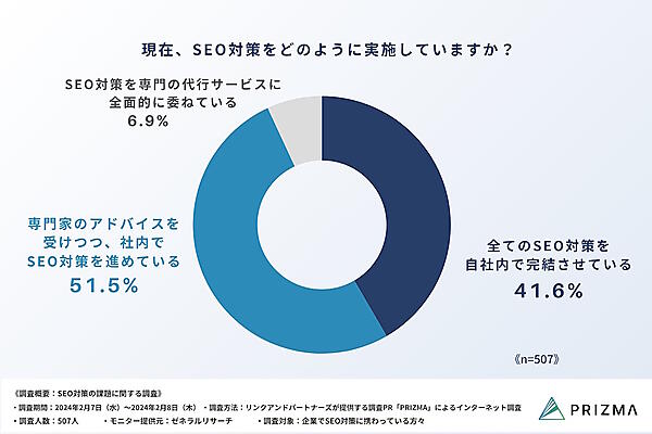 SEO対策の実施の仕方