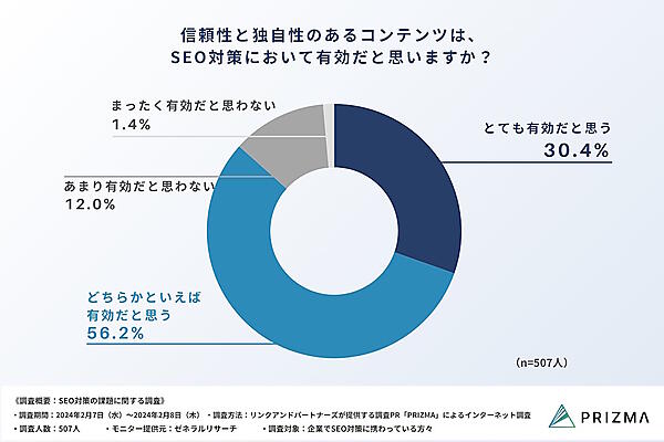 信頼性と独自性のあるコンテンツがSEO対策で有効だと思うか