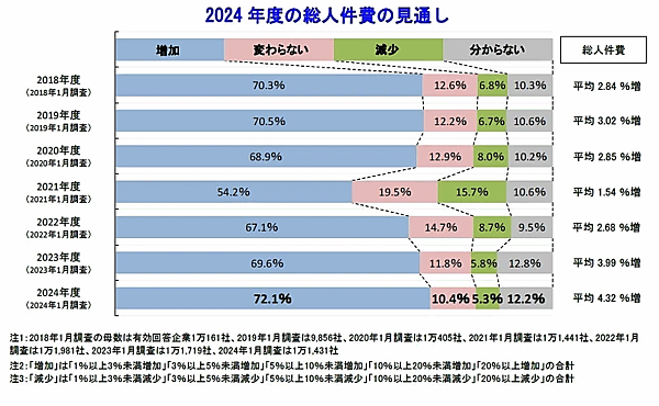 帝国データバンクが実施した2024年度（2023年4月～2024年3月）の賃金動向に関する企業意識調査
