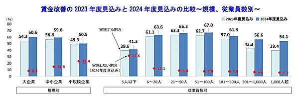 帝国データバンクが実施した2024年度（2023年4月～2024年3月）の賃金動向に関する企業意識調査