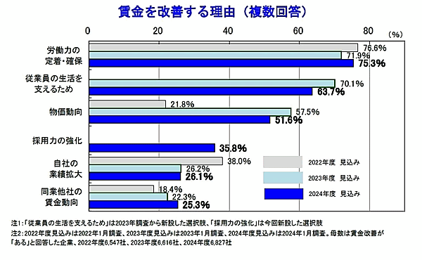 帝国データバンクが実施した2024年度（2023年4月～2024年3月）の賃金動向に関する企業意識調査