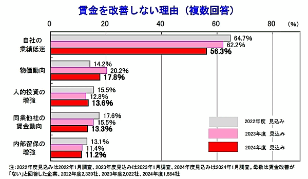 帝国データバンクが実施した2024年度（2023年4月～2024年3月）の賃金動向に関する企業意識調査
