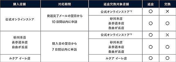 「返金・交換サービス」の詳細