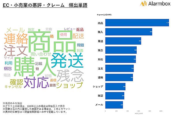 EC・小売業の悪評・クレーム　頻出単語