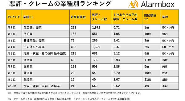 悪評・クレームの業種別ランキング