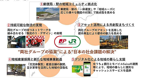 日本郵政と日本郵便、東日本旅客鉄道（JR東日本）は2月21日、労働者の不足や地域コミュニティーの強化、持続可能な物流の実現など「社会課題の解決に向けた連携強化」に関する協定を締結