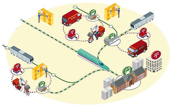 鉄道車両と郵便車両の連携イメージ