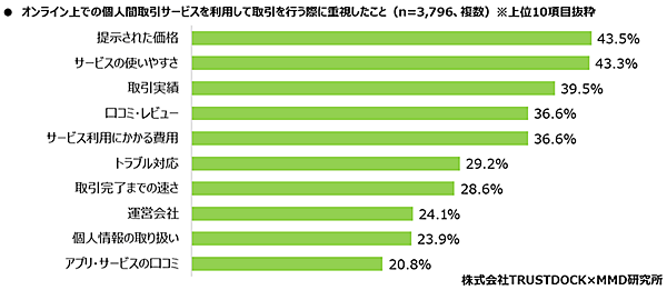 MMD研究所 オンライン上での個人間取引サービスに関する調査 オンライン上での個人間取引サービスを利用して取引を行う際に重視したこと