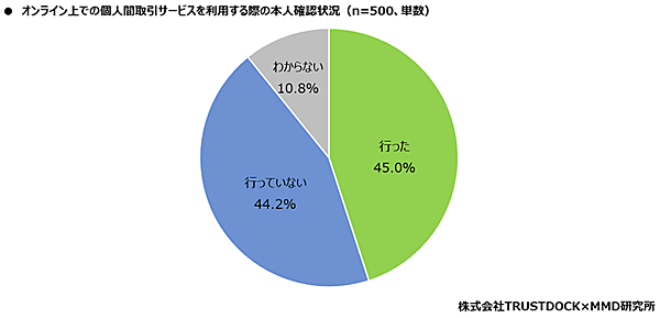 MMD研究所 オンライン上での個人間取引サービスに関する調査 オンライン上での個人間取引サービスを利用する際の本人確認状況