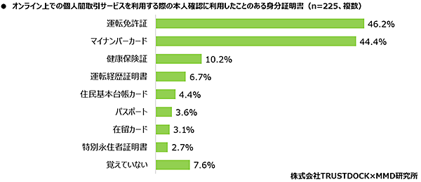 MMD研究所 オンライン上での個人間取引サービスに関する調査 オンライン上での個人間取引サービスを利用する際の本人確認に利用したことのある身分証明書