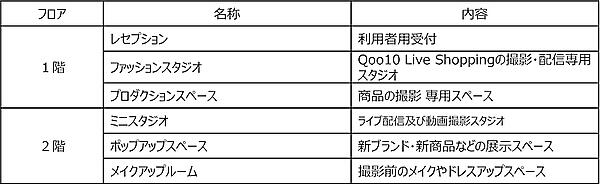 「Qoo10 Live Studio」のフロア構成