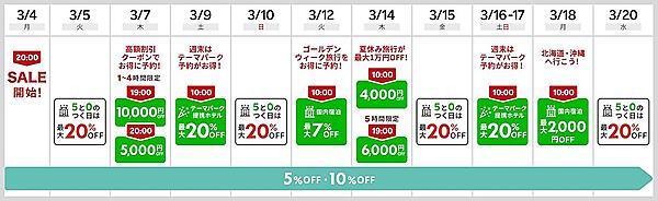 セール期間中の各種日替わりクーポン