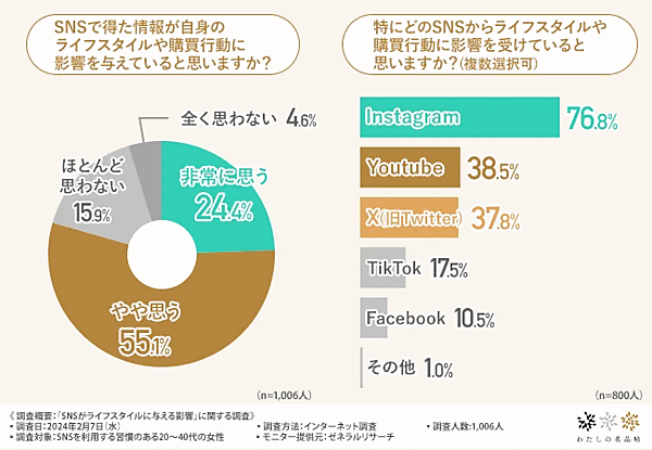 全国各地の工芸品や工芸メーカーに関する情報を発信するメディア「わたしの名品帖」を運営するuluコンサルタンツが2月に実施した「SNSがライフスタイルに与える影響」