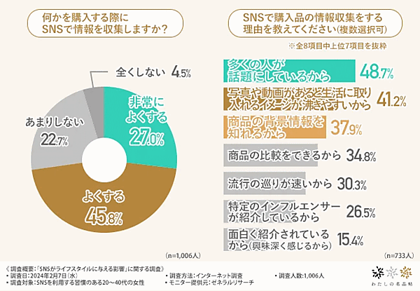 全国各地の工芸品や工芸メーカーに関する情報を発信するメディア「わたしの名品帖」を運営するuluコンサルタンツが2月に実施した「SNSがライフスタイルに与える影響」