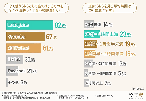 全国各地の工芸品や工芸メーカーに関する情報を発信するメディア「わたしの名品帖」を運営するuluコンサルタンツが2月に実施した「SNSがライフスタイルに与える影響」