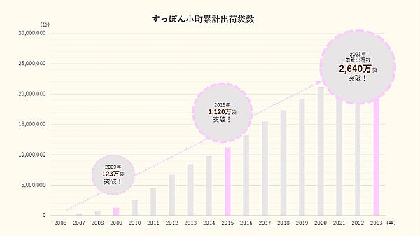 「すっぽん小町」の累計出荷袋数の推移