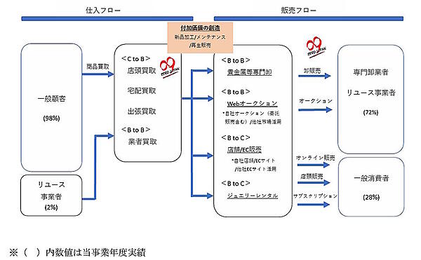 貴金属やブランド品の買取販売を手がけるゼロジャパンは、東京証券取引所が運営するプロ向け株式市場「TOKYO PRO Market」への株式上場を申請