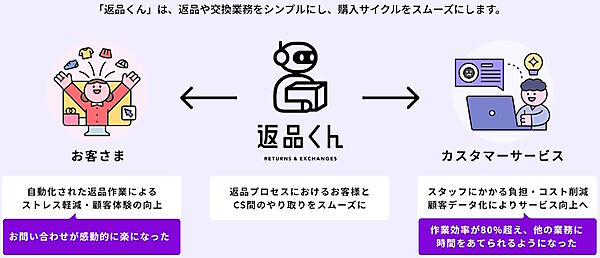 「返品くん」が果たす役割とその効果
