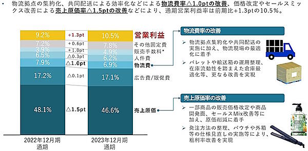 コスト構造の改善（画像はI-neの2023年12月期（通期）決算説明資料から編集部がキャプチャ）