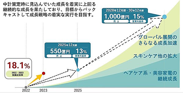 I-neが見込む事業成長（画像はI-neの2023年12月期（通期）決算説明資料から編集部がキャプチャ）