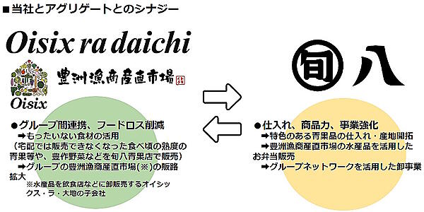オイシックス・ラ・大地は3月、食品小売店「旬八青果店」を運営するアグリゲートを連結子会社化