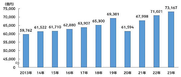 電通が発表した「2023年 日本の広告費」