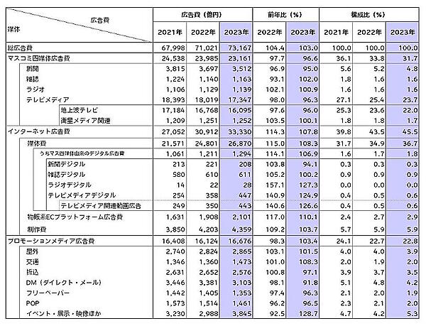 電通が発表した「2023年 日本の広告費」