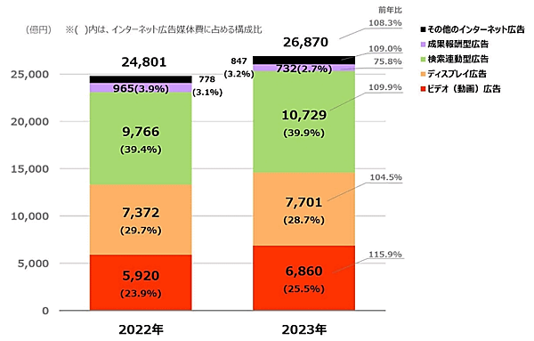インターネット広告媒体費の広告種別構成比