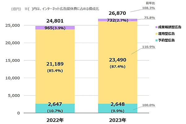 インターネット広告媒体費の取引手法別構成比
