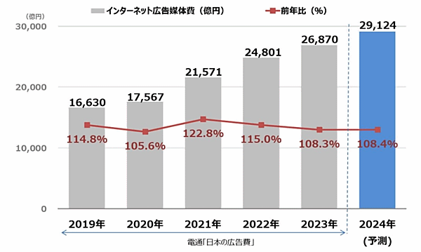 インターネット広告媒体費総額の推移（予測）