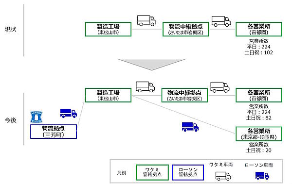 配送スキームのイメージ ワタミとローソンは4月6日から、商品配送トラックの「物流シェアリング」を開始する