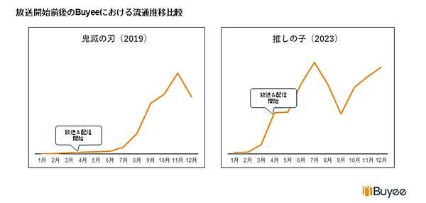BEENOS BEENOS 越境EC×アニメ ヒットランキング2023 動画配信サービスの拡大で「世界同時消費」が起きる 放送開始前後の「Buyee」における「鬼滅の刃」と「推しの子」の流通推移比較